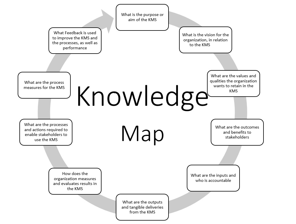 Knowledge Map KMS ePortfolio